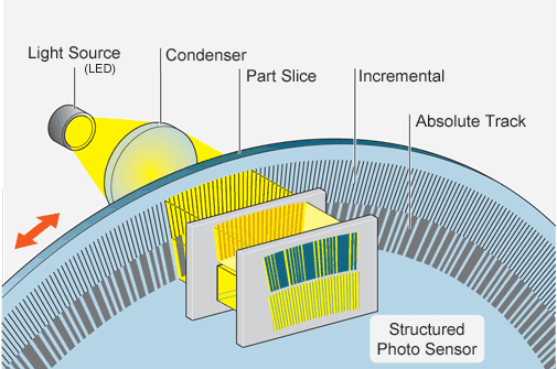 Single-field scanning principle