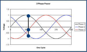 3 Phase power