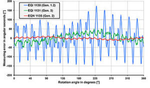 Figure 2: Typical accuracy readings of inductive and optically scanned rotary encoders for one revolution