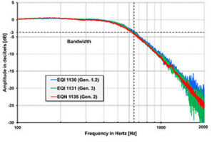 Figure 3: Frequency response of inductive and optically scanned rotary encoders in the closed speed control loop.