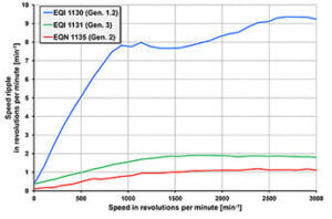 Figure 4: Speed stability of motors with inductive and optically scanned rotary encoders