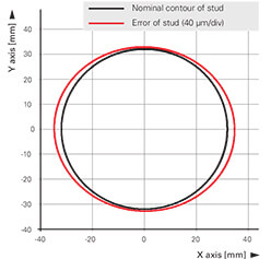 Figure 3: Accuracy of the circular movement. The deviation from the nominal contour is shown enlarged 500-fold