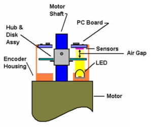 Figure 1: Encoder Installed on a Motor