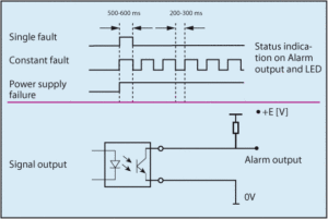 Fig. 2: According to the type of fault, the error message is made on the basis of various signal sequences, which are output via a potential-free optocoupler.