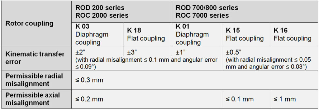 DD MT story 1 table