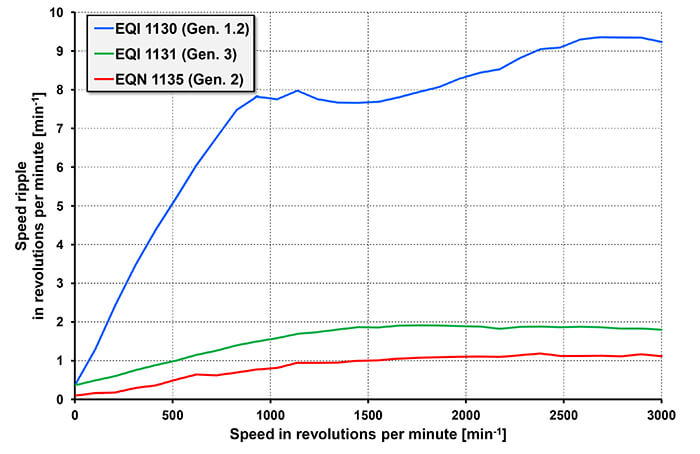 FIGURE 3: Speed stability of motors with inductive and optical rotary encoders (using the EQI 1100 with 37 mm diameter as example)