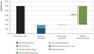 Figure 5: In the Closed Loop the thermal expansion of the ball screw no longer plays a major roll. The tolerance reserve increases to over half the tolerance.