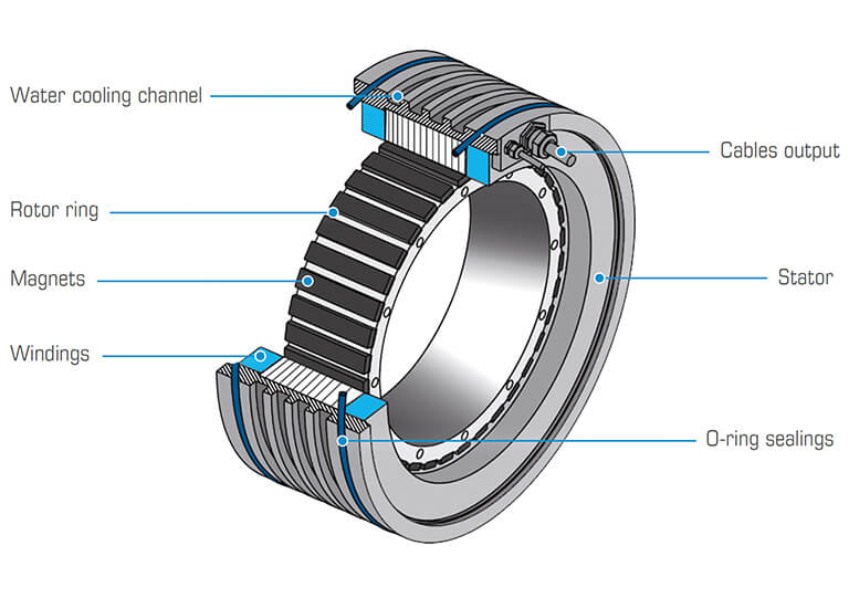 What are torque motors and why do they work so well? - HEIDENHAIN