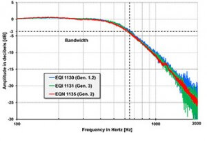Figure 3: Frequency response of inductive and optically scanned rotary encoders in the closed speed control loop.
