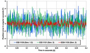 Figure 5: Position noise in position control mode with inductive and optically scanned rotary encoders