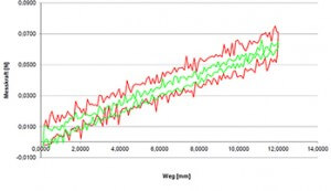Figure 2: Measuring forces with the HEIDENHAIN METRO Zero Force, with approach and retraction in supply state (red) and after 5 million cycles (green).