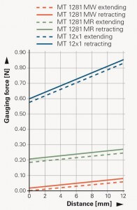 Delicate workpieces measured tactilely and with high precision: The METRO range, with gauging forces from almost zero Newton