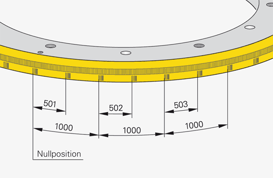Schematic representation of a circular graduation with distance-coded reference marks (ERA 4480 with 20,000 lines as example)