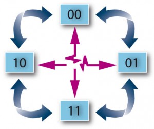 Fig. 1: By means of the "Advanced Diagnostic System" each counter difference is recognized regardless of the direction of rotation. If the correct pulse sequence (green arrows) is interrupted (red arrows), an error message is given.