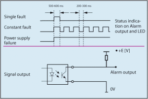 Fig. 2: According to the type of fault, the error message is made on the basis of various signal sequences, which are output via a potential-free optocoupler.